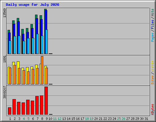 Daily usage for July 2026