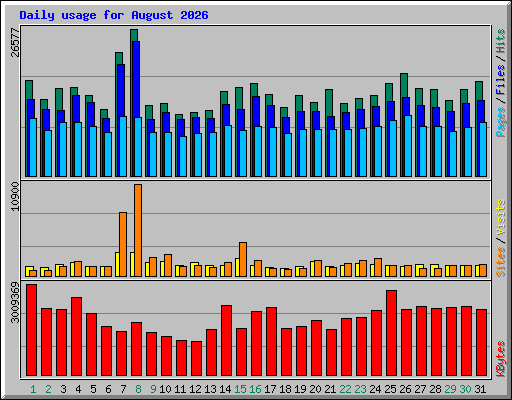 Daily usage for August 2026