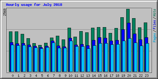 Hourly usage for July 2018