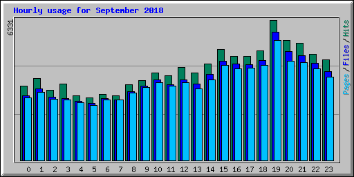 Hourly usage for September 2018