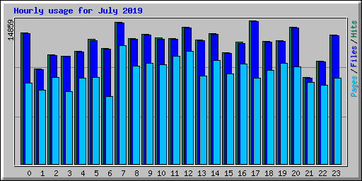 Hourly usage for July 2019