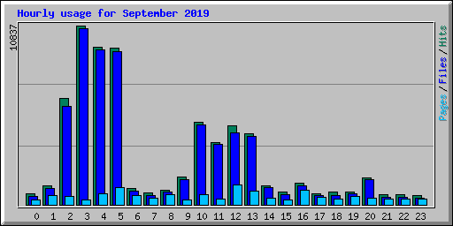 Hourly usage for September 2019