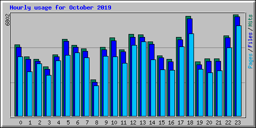 Hourly usage for October 2019