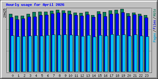 Hourly usage for April 2026