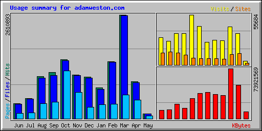 Usage summary for adamweston.com